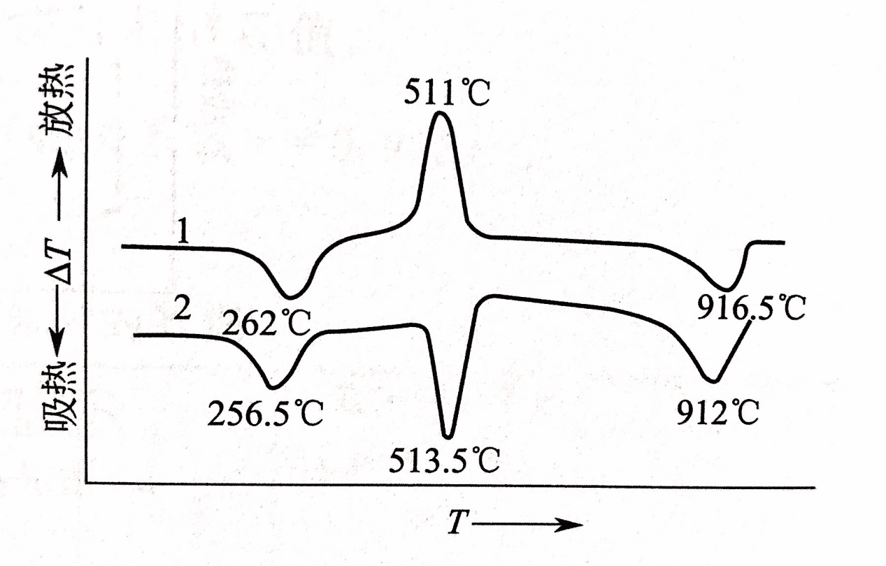 How to master thermal analysis and calorimetry analysis？ 9