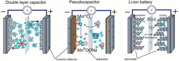 The path of electrochemical capacitors - a strong complement in the energy field 2