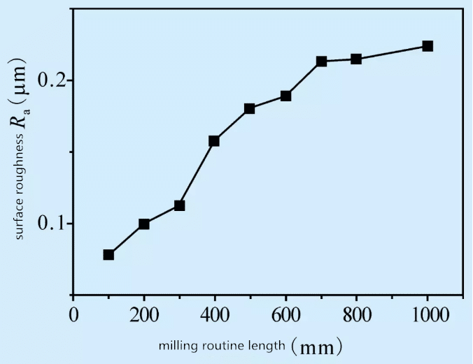 Technical Analysis of Micro Milling on Carbide Material by PCD Cutters 12