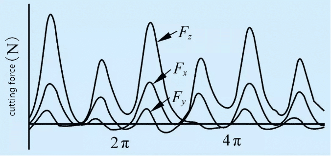 Technical Analysis of Micro Milling on Carbide Material by PCD Cutters 5