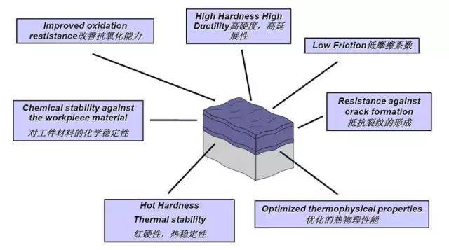 The Coating Technology and Tool coating Knowledge that You Have to Know 3