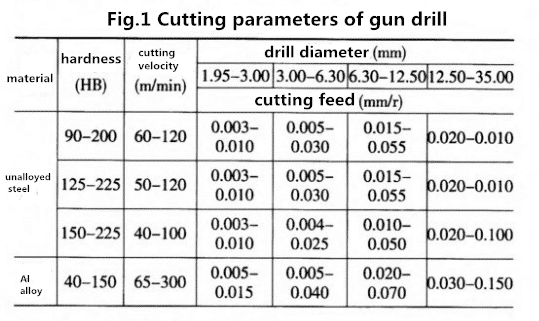 Gun Drill vergleicht sich günstig mit Spiralbohrer 4