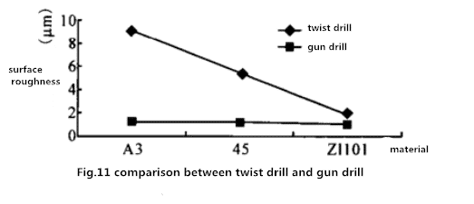 Gun Drill vergleicht sich günstig mit Spiralbohrer 8