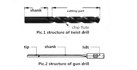 Gun Drill vergleicht sich günstig mit Spiralbohrer 2