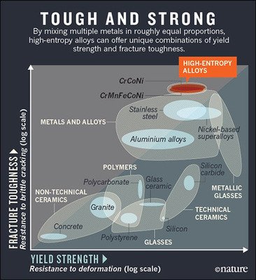 Do You Know What is High-entropy Alloy? 3