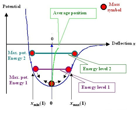 Why is young's modulus almost not affected by the 3 factors: material composition, microstructure, and processing state? 9