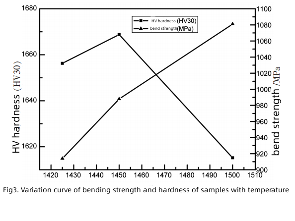 The 3 Aspects that Sintering Temperature Influence Tac Carbide 3