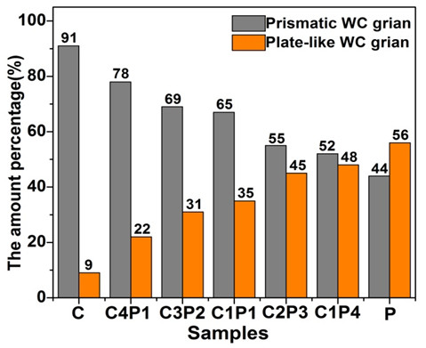 What is 2-phase WC Carbide? 7