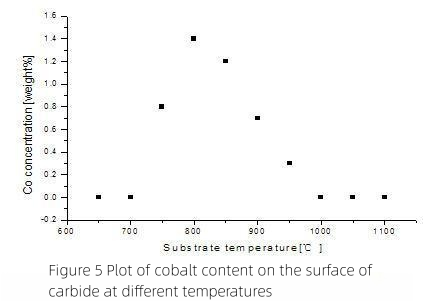 How has the research progress been on diamond-coated carbide tools? 4