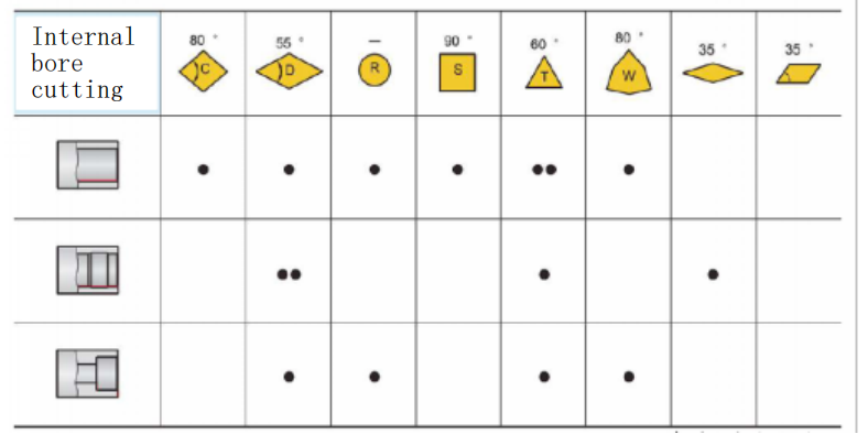 How to choose the appropriate lathe tool shape 5