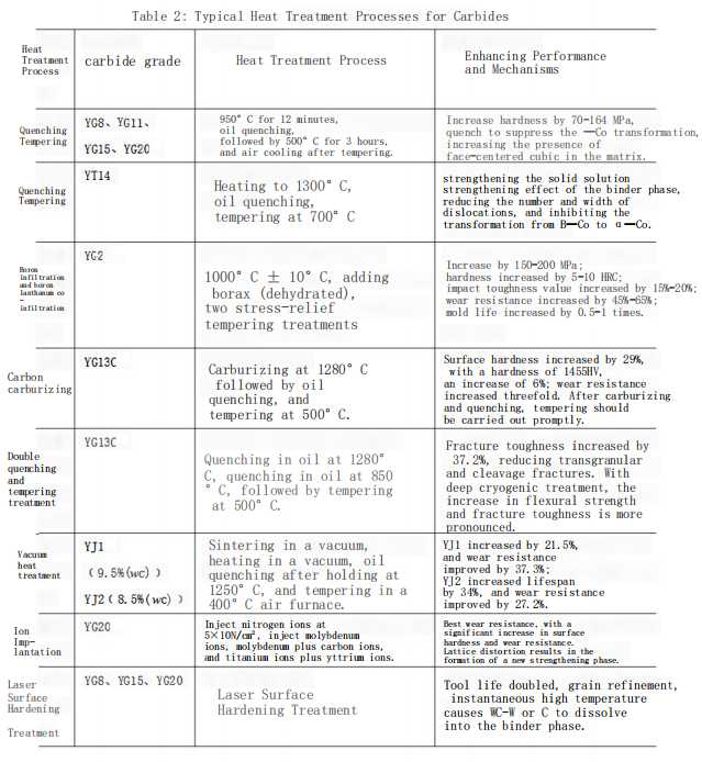 What is the Impact of Heat Treatment Processes on the Mechanical Properties of Carbide? 6