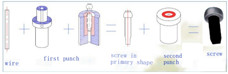 How are Cold Heading Dies Involved in Production of Screws? 6