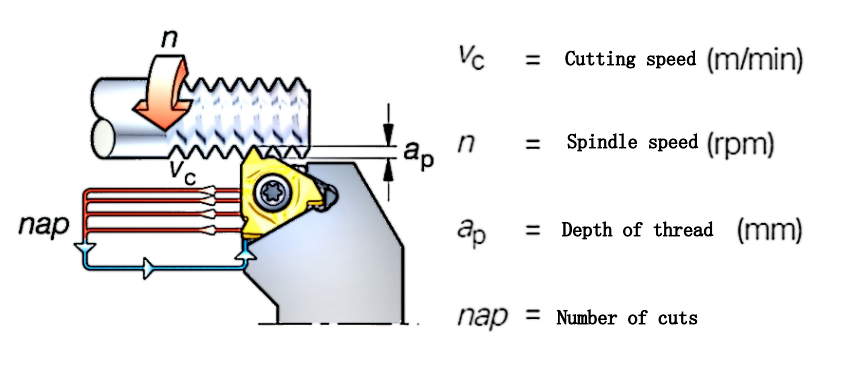 4 Key Fundamental Knowledge on Thread Machining 2