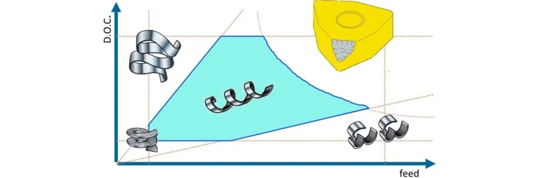 Showcasing the restrictions imposed by tool groove type, chip shape, and cutting forces on feed rate and cutting depth, all of which together constitute the tool's "chip break" zone.