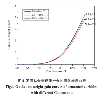 The Effects of 3 Elements on the High-Temperature Oxidation Resistance and Hardness of Carbides 4