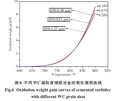 The Effects of 3 Elements on the High-Temperature Oxidation Resistance and Hardness of Carbides 7