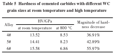 The Effects of 3 Elements on the High-Temperature Oxidation Resistance and Hardness of Carbides 9