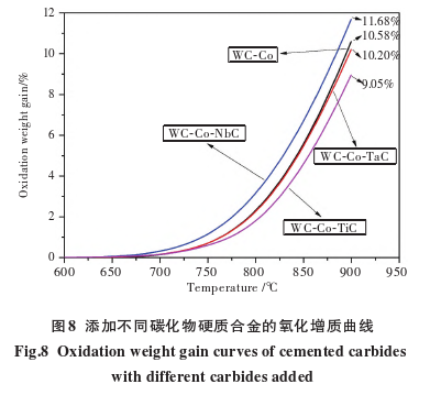 The Effects of 3 Elements on the High-Temperature Oxidation Resistance and Hardness of Carbides 10