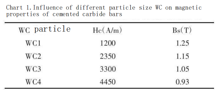 Table 1 presents the effects of different WC particle sizes on the coercive force (Hc) and saturation magnetization (Bs) of cemented carbide bars.