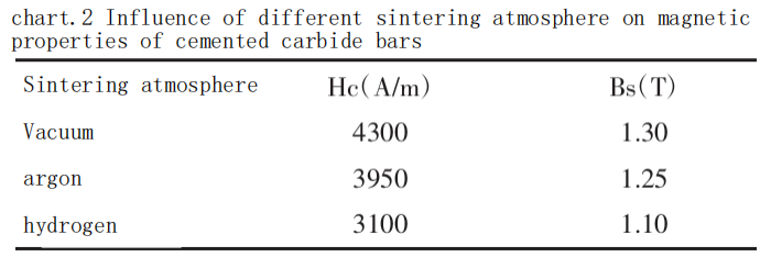 Table 2: Effects of Different Sintering Atmospheres on Magnetic Properties of Cemented Carbide Bars