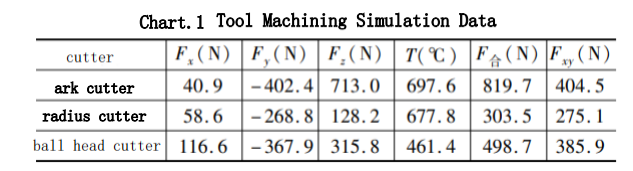 How to Select End Milling Cutter Shapes for Machining Hardened Steel Mold Cavities? 5