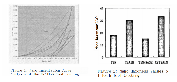 How to Assess Coated Carbide?Tools' Cutting Performance 3