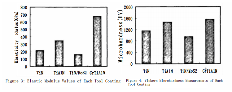 How to Assess Coated Carbide?Tools' Cutting Performance 4