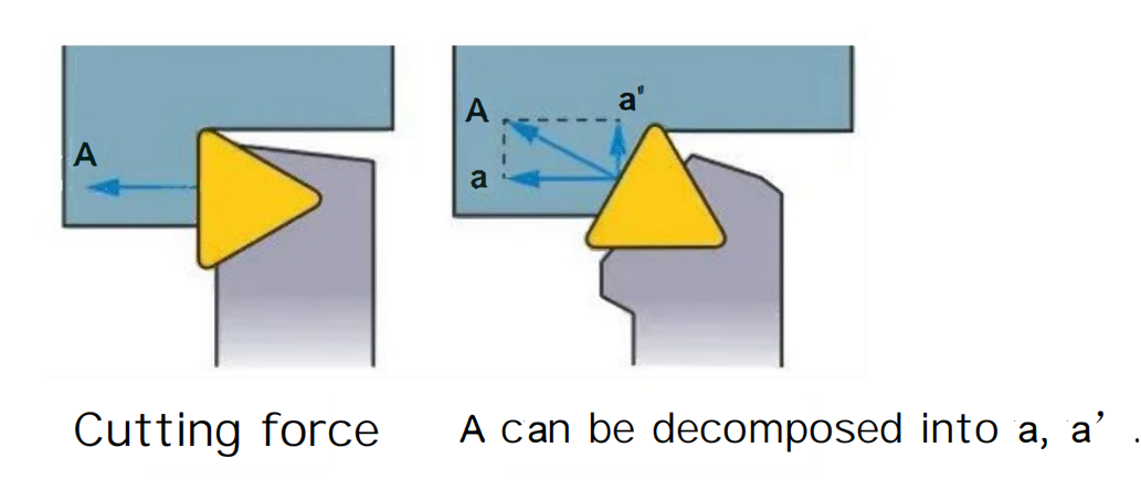 The impact of the size of the secondary rake angle on cutting force