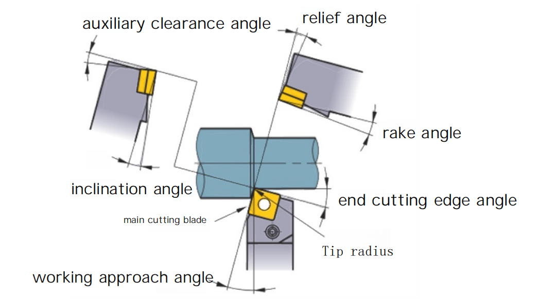 During turning, the various angles of the cutting tool