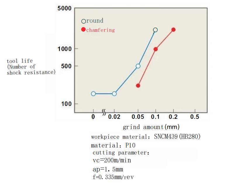 Impact of cutting edge grinding width on tool life