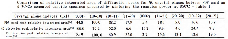 What is the Crystal Plane Distribution of WC-Co Cemented Carbides? 4