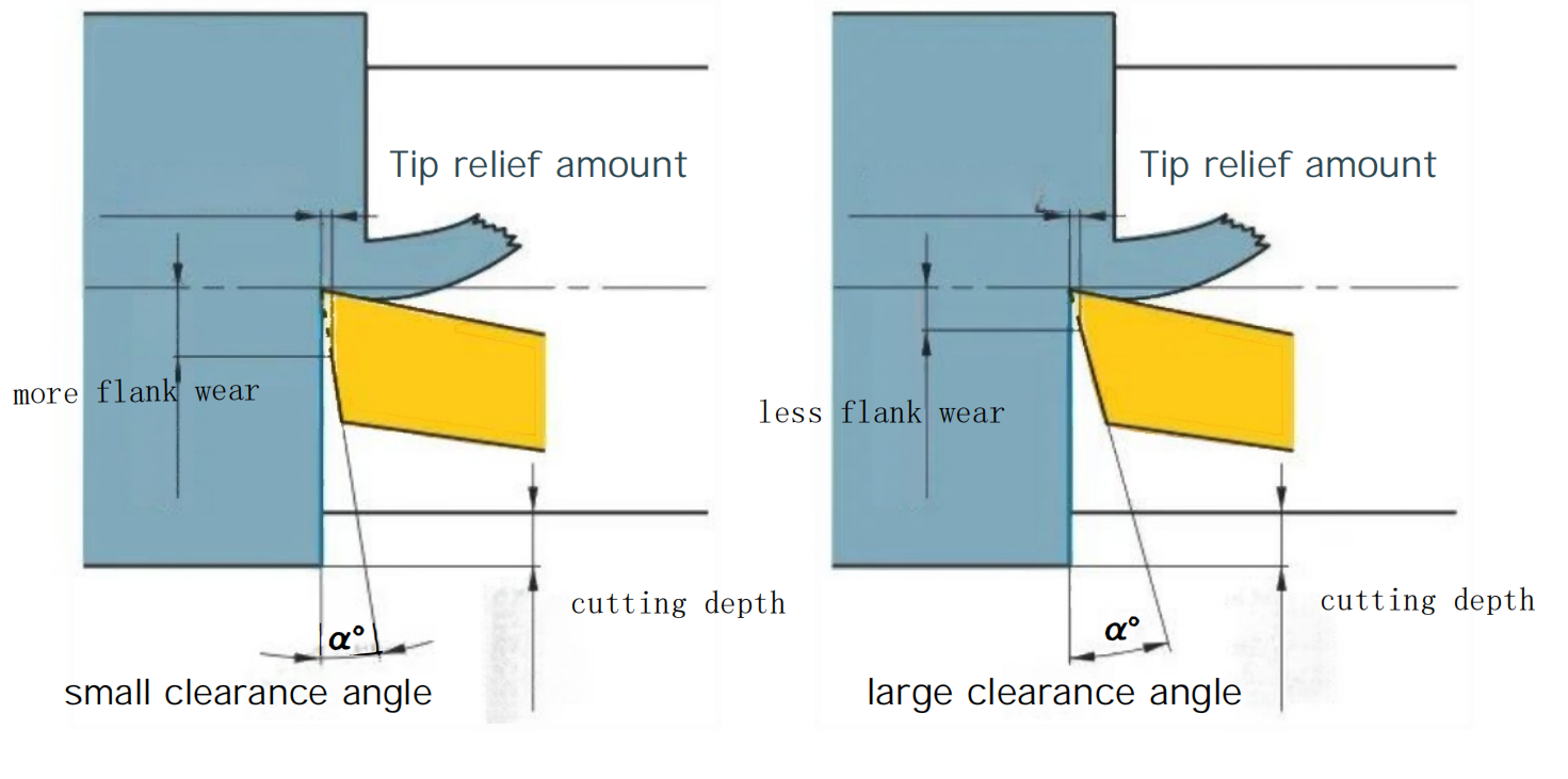 Back Angle size and back tool face wear diagram