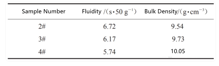 Study on the Properties of Spherical Cast Tungsten Carbide Powders Prepared by Different Methods 5